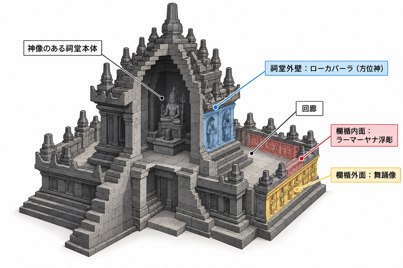 プランバナン寺院の浮彫の構成図